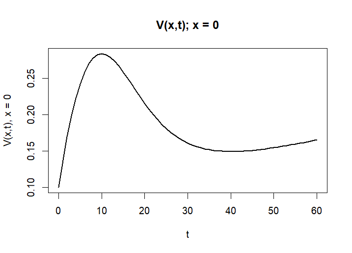 V(0,t) - Vaccinated over time